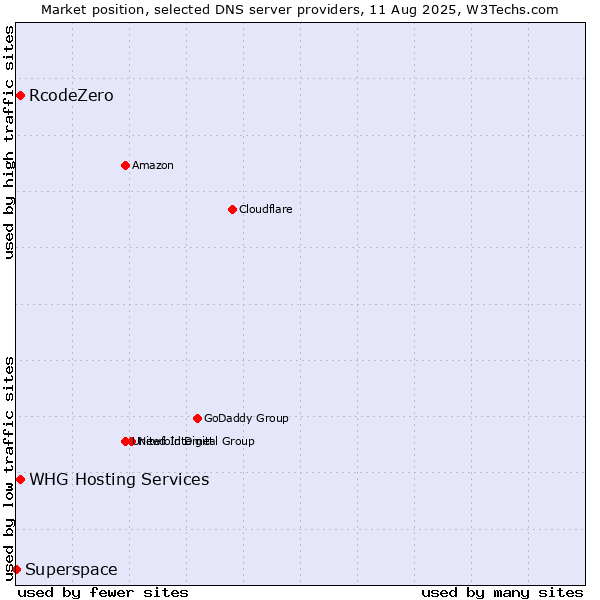 Market position of RcodeZero vs. WHG Hosting Services vs. Superspace