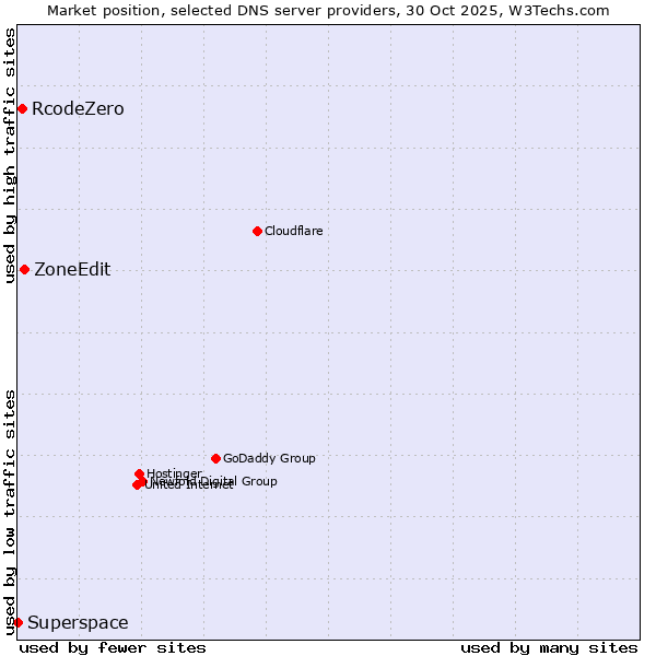 Market position of ZoneEdit vs. RcodeZero vs. Superspace