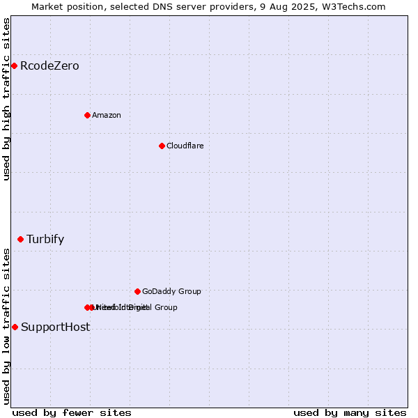 Market position of Turbify vs. SupportHost vs. RcodeZero