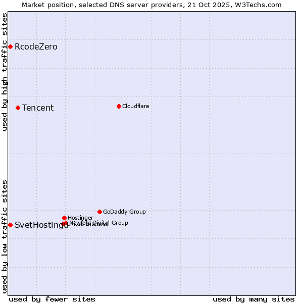 Market position of Tencent vs. SvetHostingu vs. RcodeZero