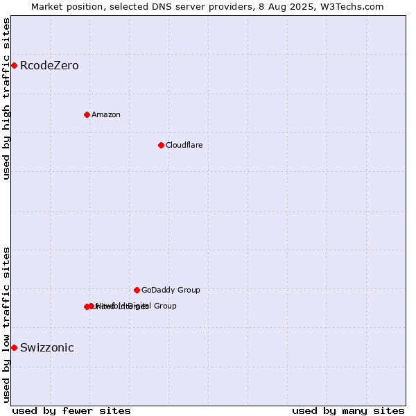 Market position of Swizzonic vs. RcodeZero