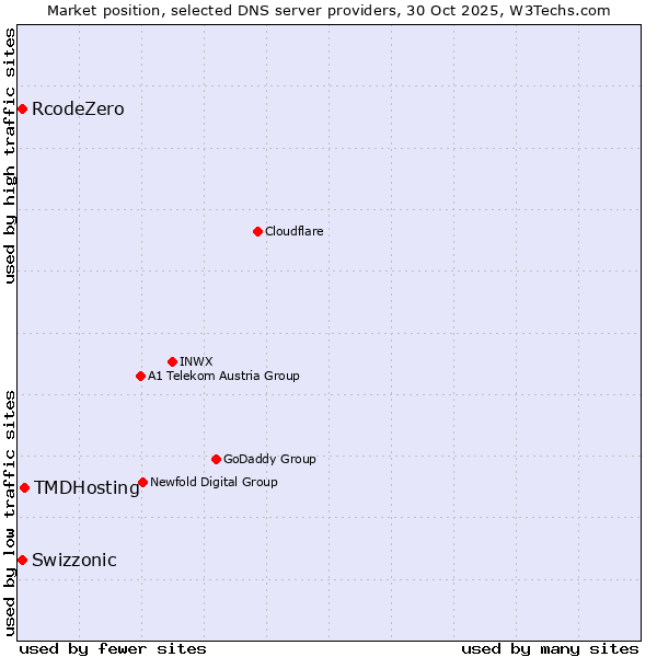 Market position of TMDHosting vs. Swizzonic vs. RcodeZero