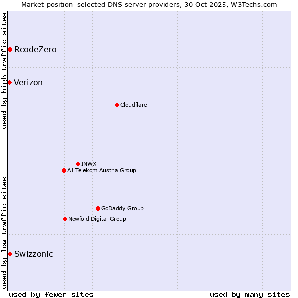 Market position of Swizzonic vs. RcodeZero vs. Verizon