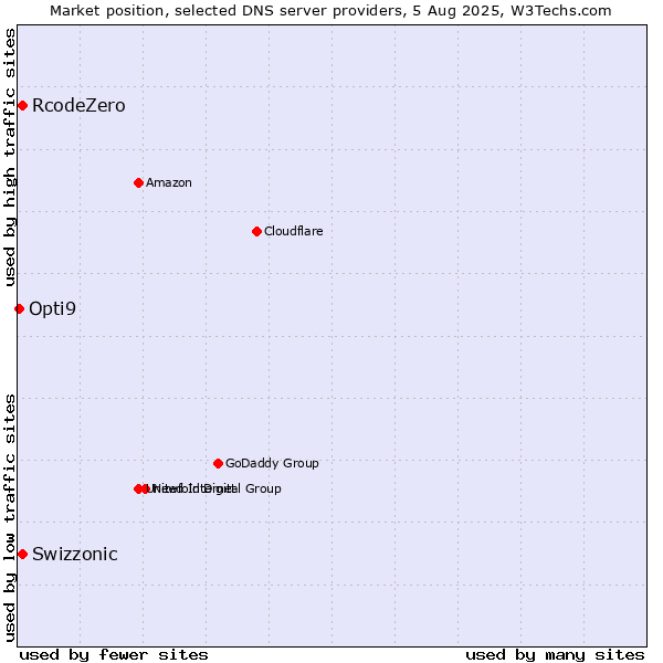 Market position of Swizzonic vs. RcodeZero vs. Opti9