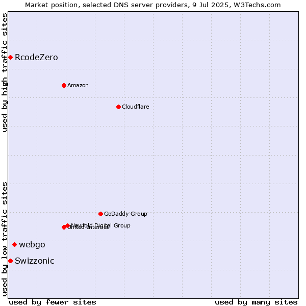 Market position of webgo vs. Swizzonic vs. RcodeZero