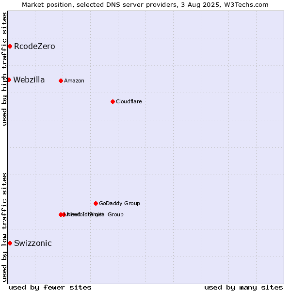 Market position of Swizzonic vs. RcodeZero vs. Webzilla