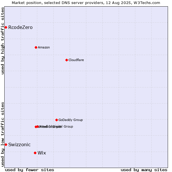 Market position of Wix vs. Swizzonic vs. RcodeZero