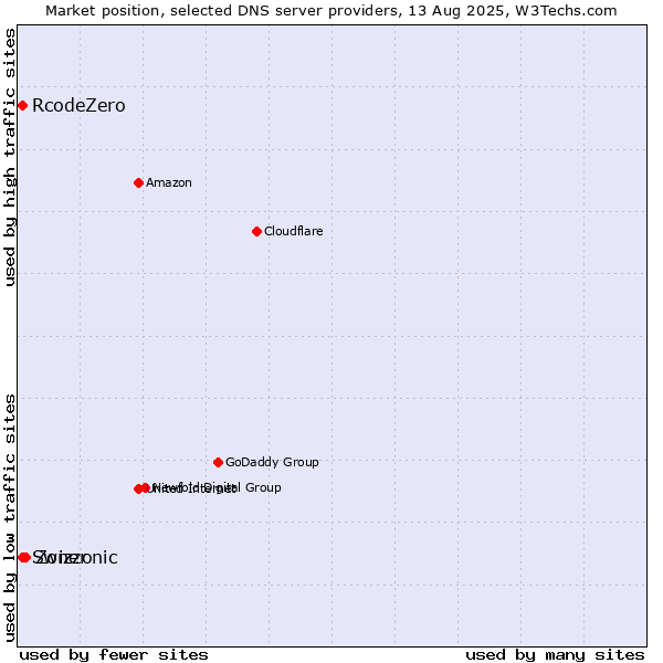 Market position of Zoner vs. Swizzonic vs. RcodeZero