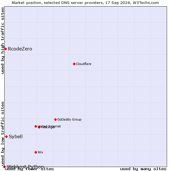 Market position of Sybell vs. RcodeZero vs. Webhost Python
