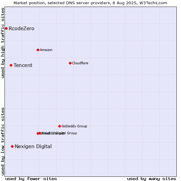 Market position of Nexigen Digital vs. Tencent vs. RcodeZero