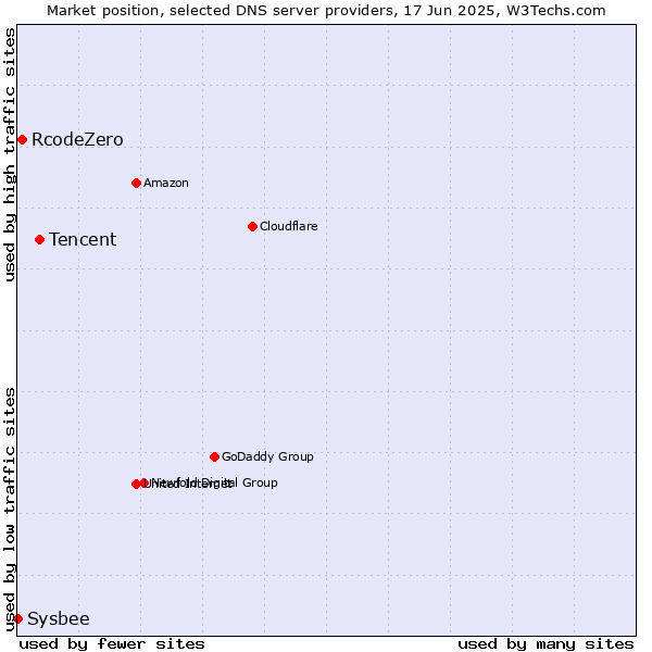 Market position of Tencent vs. RcodeZero vs. Sysbee