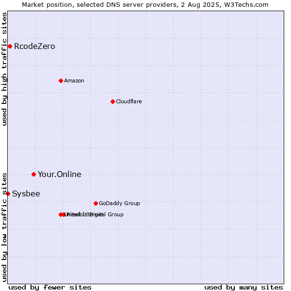 Market position of Your.Online vs. RcodeZero vs. Sysbee