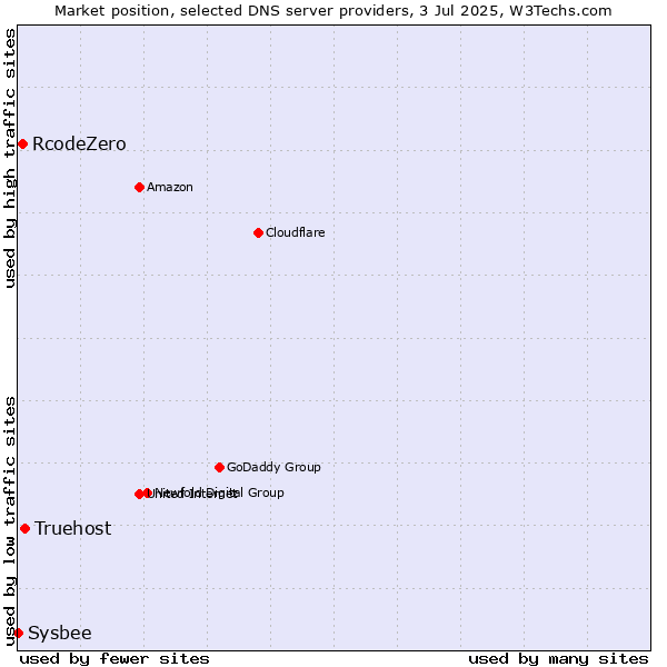 Market position of Truehost vs. RcodeZero vs. Sysbee