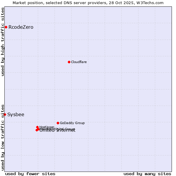 Market position of United Internet vs. RcodeZero vs. Sysbee