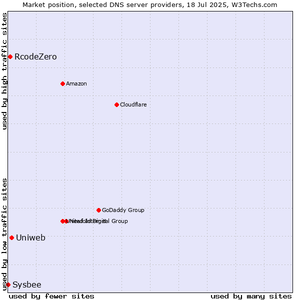 Market position of Uniweb vs. RcodeZero vs. Sysbee