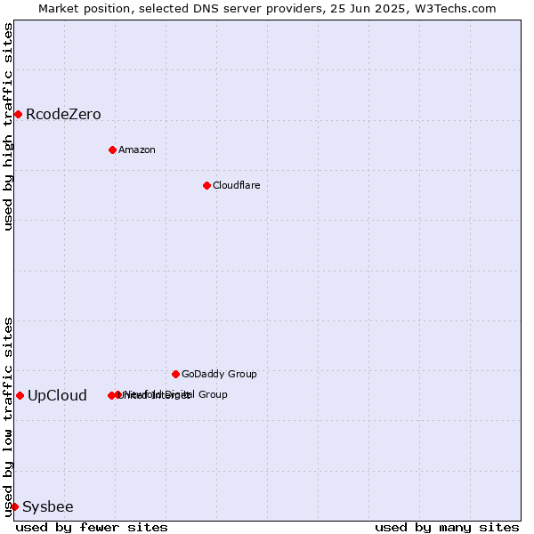 Market position of UpCloud vs. RcodeZero vs. Sysbee