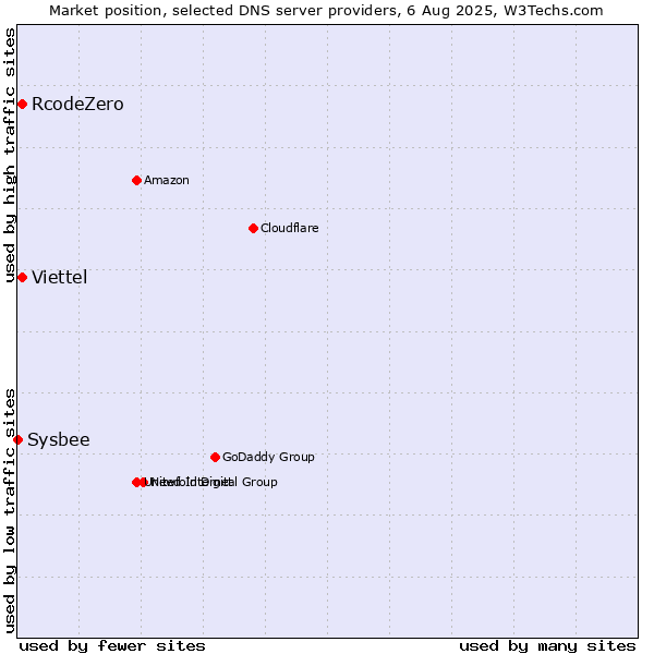 Market position of RcodeZero vs. Viettel vs. Sysbee