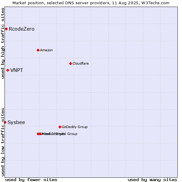 Market position of VNPT vs. RcodeZero vs. Sysbee