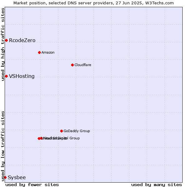 Market position of VSHosting vs. RcodeZero vs. Sysbee