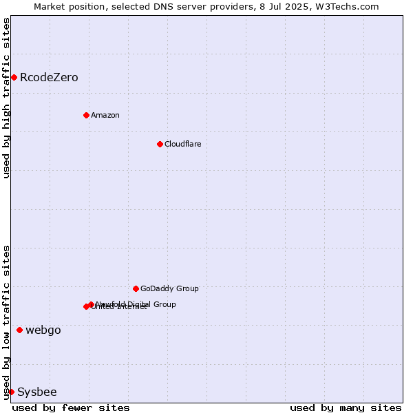 Market position of webgo vs. RcodeZero vs. Sysbee