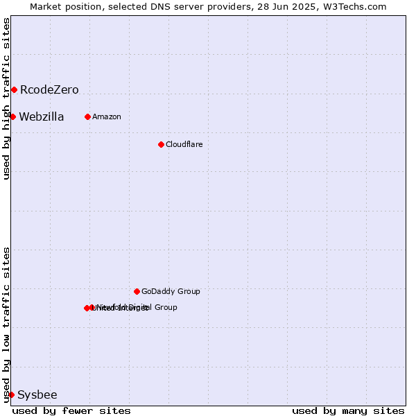 Market position of RcodeZero vs. Webzilla vs. Sysbee