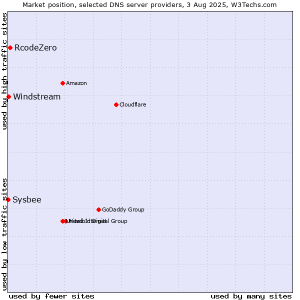 Market position of RcodeZero vs. Windstream vs. Sysbee