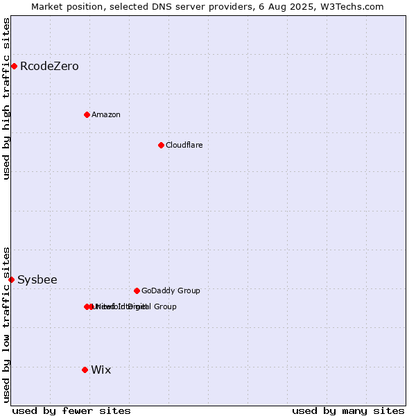 Market position of Wix vs. RcodeZero vs. Sysbee