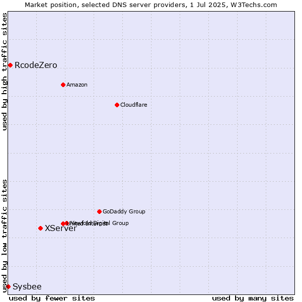 Market position of XServer vs. RcodeZero vs. Sysbee