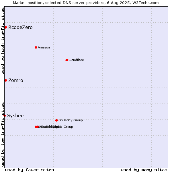 Market position of Zomro vs. RcodeZero vs. Sysbee