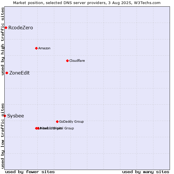 Market position of ZoneEdit vs. RcodeZero vs. Sysbee