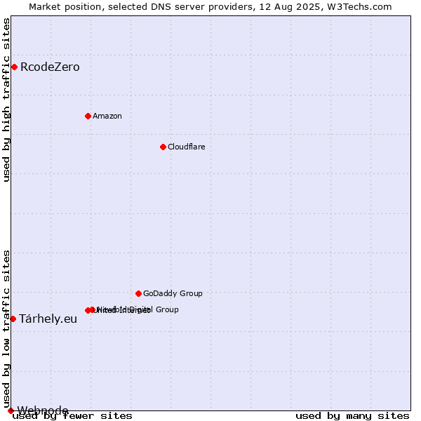 Market position of RcodeZero vs. Tárhely.eu vs. Webnode