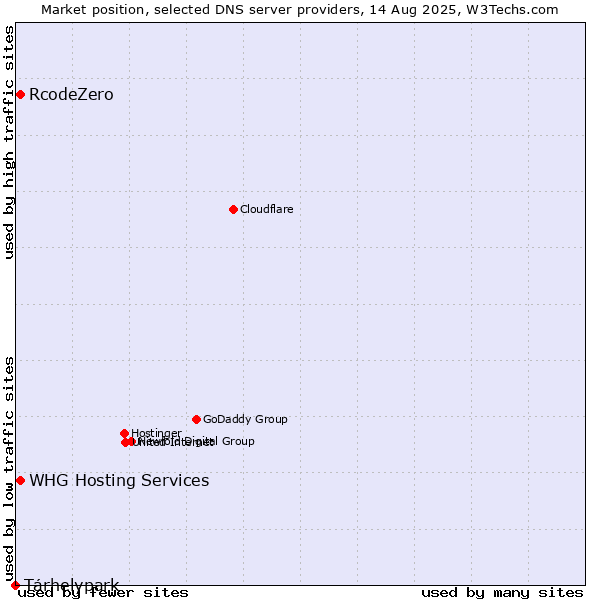 Market position of Tárhelypark vs. WHG Hosting Services vs. RcodeZero