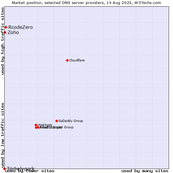 Market position of Tárhelypark vs. RcodeZero vs. Zoho