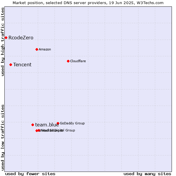 Market position of team.blue vs. Tencent vs. RcodeZero