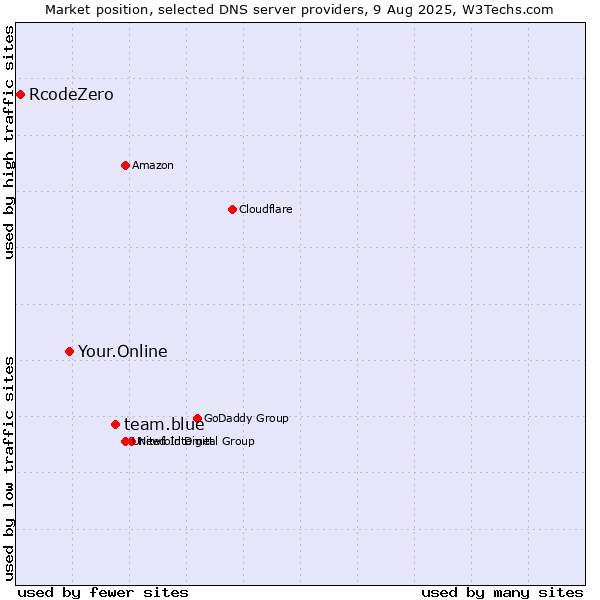 Market position of team.blue vs. Your.Online vs. RcodeZero