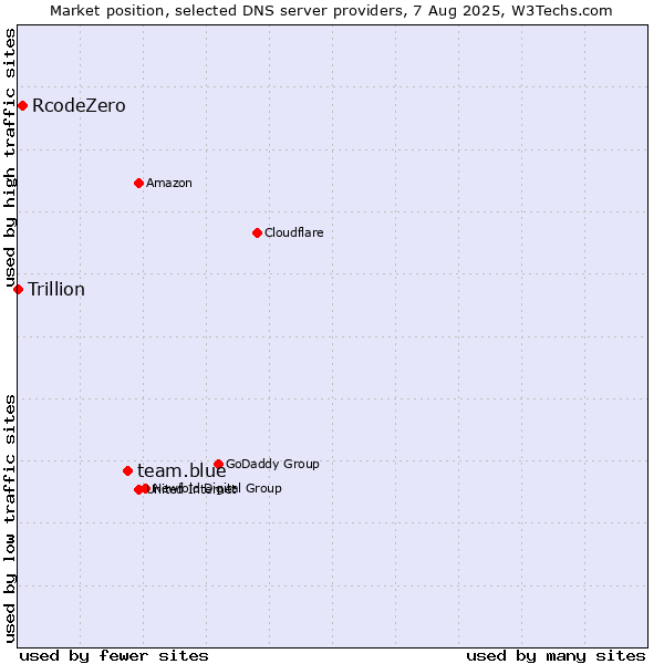 Market position of team.blue vs. RcodeZero vs. Trillion