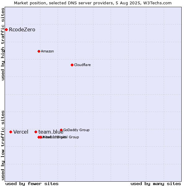 Market position of team.blue vs. Vercel vs. RcodeZero