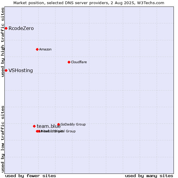 Market position of team.blue vs. VSHosting vs. RcodeZero