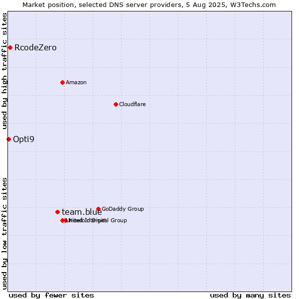 Market position of team.blue vs. RcodeZero vs. Opti9
