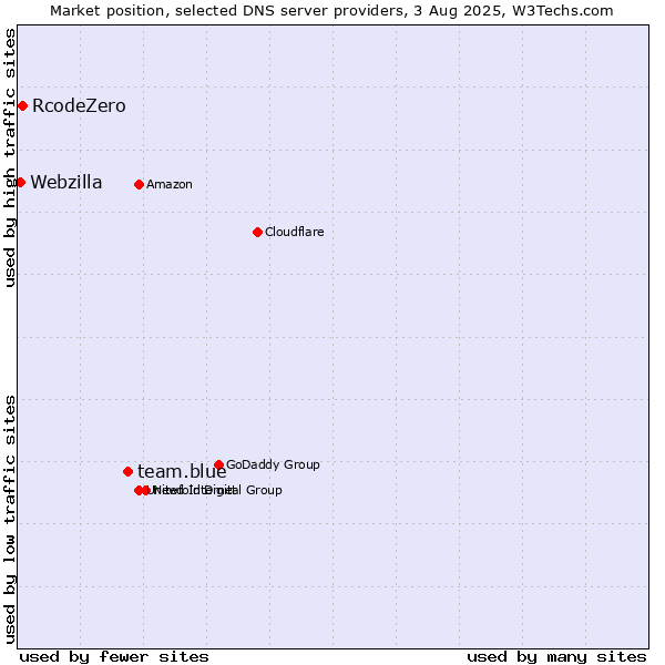Market position of team.blue vs. RcodeZero vs. Webzilla