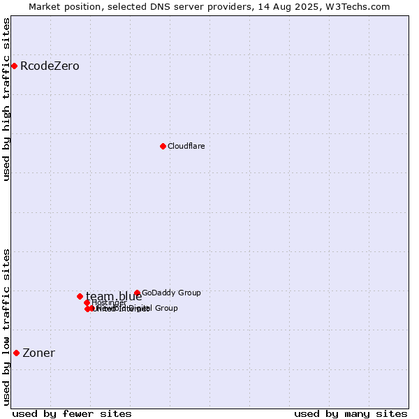 Market position of team.blue vs. Zoner vs. RcodeZero