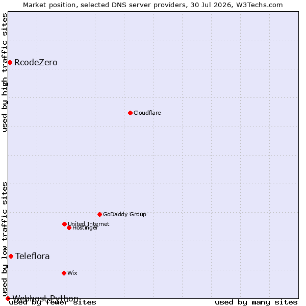 Market position of Teleflora vs. RcodeZero vs. Webhost Python