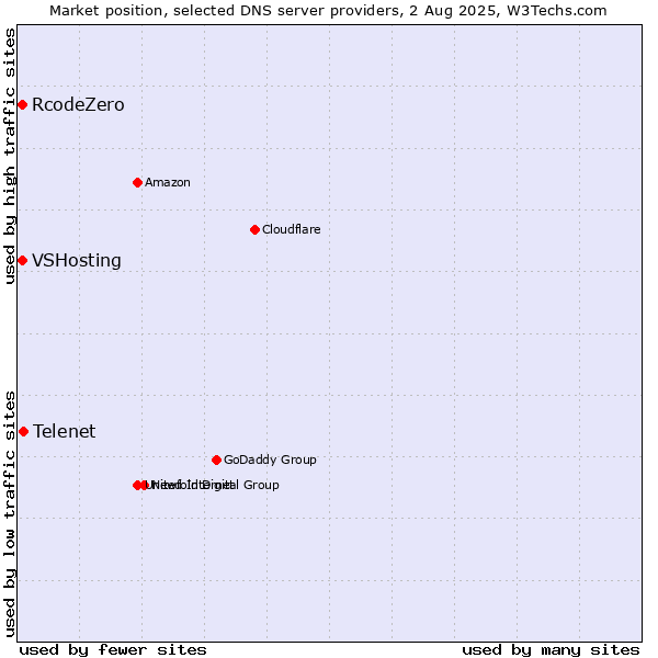 Market position of Telenet vs. VSHosting vs. RcodeZero