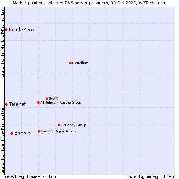 Market position of Xneelo vs. Telenet vs. RcodeZero