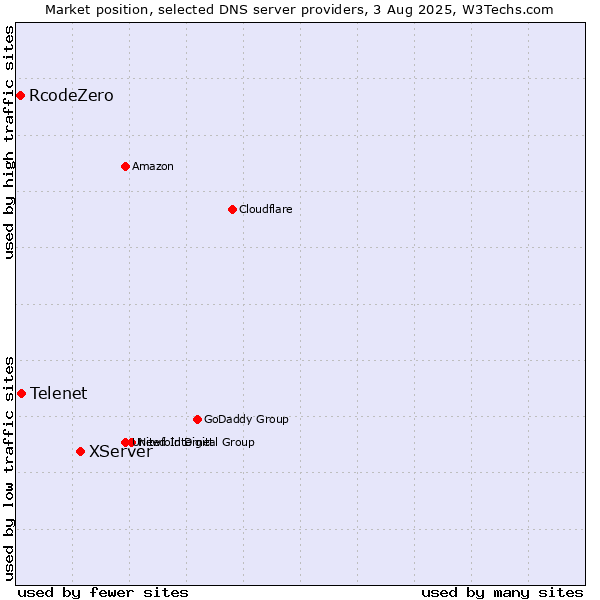 Market position of XServer vs. Telenet vs. RcodeZero