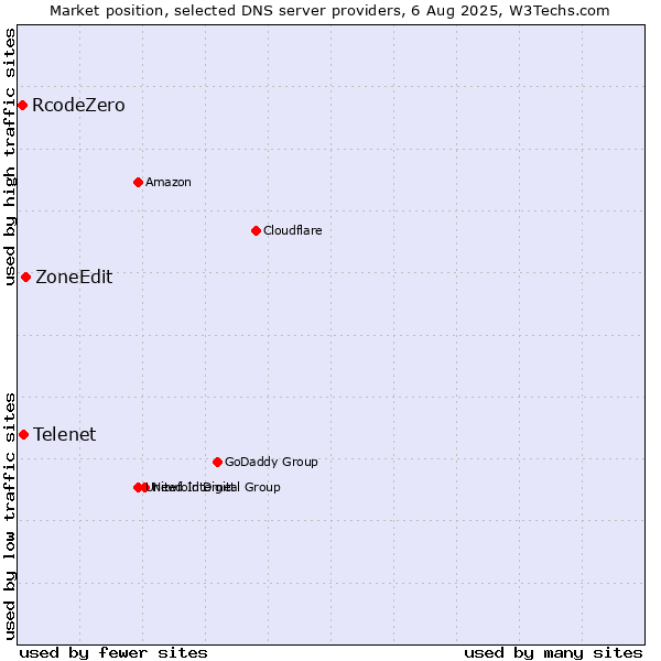 Market position of ZoneEdit vs. Telenet vs. RcodeZero
