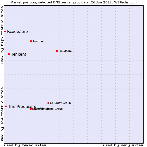 Market position of Tencent vs. The Producers vs. RcodeZero