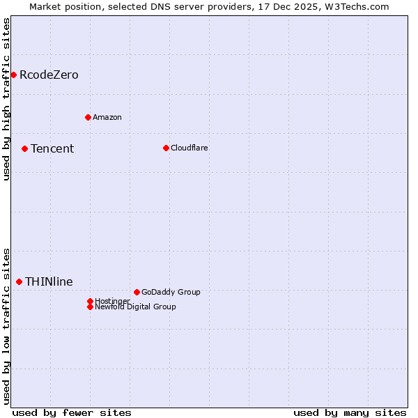 Market position of Tencent vs. THINline vs. RcodeZero