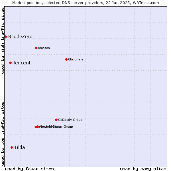 Market position of Tilda vs. Tencent vs. RcodeZero