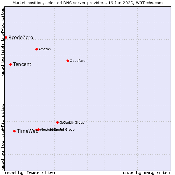Market position of TimeWeb vs. Tencent vs. RcodeZero